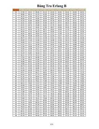 Bảng Tra Erlang B
Số Kênh GoS 0.01 GoS 0.015 GoS 0.02 GoS 0.025 GoS 0.03 GoS 0.035 GoS 0.04 GoS 0.045 GoS 0.05
50 37.90 39.21 40.26 41.14 41.93 42.65 43.32 43.94 44.53
51 38.80 40.13 41.19 42.09 42.89 43.62 44.30 44.93 45.53
52 39.70 41.05 42.12 43.04 43.85 44.59 45.28 45.92 46.53
53 40.60 41.97 43.06 43.99 44.81 45.56 46.26 46.91 47.53
54 41.50 42.89 44.00 44.94 45.78 46.54 47.24 47.91 48.54
55 42.41 43.82 44.94 45.89 46.74 47.51 48.23 48.90 49.54
56 43.31 44.74 45.88 46.84 47.70 48.49 49.21 49.90 50.54
57 44.22 45.67 46.82 47.80 48.67 49.46 50.20 50.89 51.55
58 45.13 46.59 47.76 48.75 49.63 50.44 51.19 51.89 52.55
59 46.04 47.52 48.70 49.71 50.60 51.42 52.17 52.88 53.56
60 46.95 48.45 49.64 50.66 51.57 52.40 53.16 53.88 54.57
61 47.86 49.38 50.59 51.62 52.54 53.37 54.15 54.88 55.57
62 48.77 50.31 51.53 52.58 53.51 54.35 55.14 55.88 56.58
63 49.69 51.24 52.48 53.54 54.48 55.34 56.13 56.88 57.59
64 50.60 52.17 53.43 54.50 55.45 56.32 57.12 57.88 58.60
65 51.52 53.11 54.38 55.46 56.42 57.30 58.11 58.88 59.61
66 52.44 54.04 55.33 56.42 57.39 58.28 59.11 59.88 60.62
67 53.35 54.98 56.27 57.38 58.37 59.27 60.10 60.88 61.63
68 54.27 55.92 57.23 58.35 59.34 60.25 61.09 61.89 62.64
69 55.19 56.85 58.18 59.31 60.32 61.23 62.09 62.89 63.65
70 56.11 57.79 59.13 60.27 61.29 62.22 63.08 63.89 64.67
71 57.03 58.73 60.08 61.24 62.27 63.21 64.08 64.90 65.68
72 57.96 59.67 61.04 62.20 63.24 64.19 65.07 65.90 66.69
73 58.88 60.61 61.99 63.17 64.22 65.18 66.07 66.91 67.71
74 59.80 61.55 62.94 64.14 65.20 66.17 67.07 67.92 68.72
75 60.73 62.49 63.90 65.11 66.18 67.16 68.07 68.92 69.74
76 61.65 63.43 64.86 66.07 67.16 68.14 69.06 69.93 70.75
77 62.58 64.38 65.81 67.04 68.14 69.13 70.06 70.94 71.77
78 63.51 65.32 66.77 68.01 69.12 70.12 71.06 71.95 72.79
79 64.43 66.27 67.73 68.98 70.10 71.11 72.06 72.95 73.80
80 65.36 67.21 68.69 69.95 71.08 72.11 73.06 73.96 74.82
81 66.29 68.16 69.65 70.92 72.06 73.10 74.06 74.97 75.84
82 67.22 69.10 70.61 71.89 73.04 74.09 75.06 75.98 76.86
83 68.15 70.05 71.57 72.87 74.02 75.08 76.06 76.99 77.87
84 69.08 71.00 72.53 73.84 75.01 76.07 77.07 78.00 78.89
85 70.02 71.95 73.49 74.81 75.99 77.07 78.07 79.01 79.91
86 70.95 72.90 74.45 75.79 76.97 78.06 79.07 80.02 80.93
87 71.88 73.84 75.42 76.76 77.95 79.05 80.07 81.04 81.95
88 72.81 74.79 76.38 77.73 78.94 80.05 81.08 82.05 82.96
89 73.75 75.75 77.34 78.71 79.93 81.04 82.08 83.06 83.95
90 74.68 76.70 78.31 79.68 80.91 82.04 83.09 84.07 85.01
91 75.62 77.65 79.27 80.66 81.90 83.03 84.09 85.08 86.04
92 76.56 78.60 80.24 81.64 82.87 84.03 85.09 86.09 87.05
93 77.49 79.55 81.20 82.61 83.86 85.03 86.10 87.11 88.07
94 78.43 80.51 82.17 83.59 84.85 86.02 87.11 88.13 89.10
95 79.37 81.46 83.13 84.56 85.84 87.02 88.11 89.14 90.12
96 80.31 82.41 84.10 85.54 86.83 88.02 89.11 90.15 91.14
97 81.24 83.36 85.07 86.52 87.82 89.02 90.12 91.15 92.14
98 82.18 84.32 86.04 87.50 88.81 90.01 91.13 92.14 93.13
2/21
 
