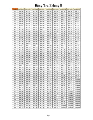 Bảng Tra Erlang B
Số Kênh GoS 0.01 GoS 0.015 GoS 0.02 GoS 0.025 GoS 0.03 GoS 0.035 GoS 0.04 GoS 0.045 GoS 0.05
932 903.30 914.01 922.30 930.40 938.36 945.36 952.08 958.60 964.97
933 904.30 915.00 923.20 931.30 939.38 946.39 953.11 959.64 966.02
934 905.20 916.00 924.10 932.20 940.41 947.42 954.15 960.68 967.07
935 906.10 917.00 925.00 934.00 941.43 948.45 955.19 961.73 968.12
936 907.00 917.00 926.00 935.00 942.46 949.48 956.23 962.77 969.17
937 908.00 917.00 926.00 935.00 943.49 950.52 957.27 963.82 970.22
938 908.00 920.04 926.00 935.00 944.51 951.55 958.31 964.86 971.27
939 910.32 921.03 930.03 935.00 945.54 952.58 959.34 965.91 972.32
940 911.31 922.02 931.02 935.00 946.56 953.61 960.38 966.95 973.37
941 912.30 923.01 932.01 940.11 947.59 954.65 961.42 967.99 974.42
942 913.30 924.00 933.00 941.10 948.62 955.68 962.46 969.04 975.47
943 914.20 925.00 934.00 942.10 949.64 956.71 963.50 970.08 976.52
944 915.10 926.00 935.00 943.00 950.67 957.74 964.54 971.13 977.57
945 916.00 926.00 935.00 944.00 951.69 958.78 965.57 972.17 978.62
946 917.00 926.00 935.00 944.00 952.72 959.81 966.61 973.22 979.67
947 917.00 926.00 935.00 944.00 953.75 960.84 967.65 974.26 980.72
948 917.00 930.10 935.00 944.00 954.77 961.87 968.69 975.30 981.77
949 920.31 931.11 940.11 944.00 955.80 962.90 969.73 976.35 982.82
950 921.30 932.10 941.10 944.00 956.83 963.94 970.77 977.39 983.87
951 922.30 933.10 942.10 950.20 957.85 964.97 971.80 978.44 984.92
952 923.20 934.00 943.00 951.10 958.88 966.00 972.84 979.48 985.97
953 924.10 935.00 944.00 952.00 959.90 967.03 973.88 980.53 987.03
954 925.00 935.00 944.00 953.00 960.93 968.07 974.92 981.57 988.08
955 926.00 935.00 944.00 953.00 961.96 969.10 975.96 982.61 989.13
956 926.00 935.00 944.00 953.00 962.98 970.13 977.00 983.66 990.18
957 926.00 935.00 944.00 953.00 964.01 971.16 978.03 984.70 991.23
958 926.00 940.11 944.00 953.00 965.03 972.20 979.07 985.75 992.28
959 930.21 941.10 950.20 953.00 966.06 973.23 980.11 986.79 993.33
960 931.20 942.10 951.10 953.00 967.09 974.26 981.15 987.84 994.38
961 932.20 943.00 952.00 960.10 968.11 975.29 982.19 988.88 995.43
962 933.10 944.00 953.00 961.00 969.14 976.32 983.23 989.93 996.48
963 934.00 944.00 953.00 962.00 970.17 977.36 984.27 990.97 997.53
964 935.00 944.00 953.00 962.00 971.19 978.39 985.30 992.01 998.58
965 935.00 944.00 953.00 962.00 972.22 979.42 986.34 993.06 999.63
966 935.00 944.00 953.00 962.00 973.24 980.45 987.38 994.10 1000.68
967 935.00 944.00 953.00 962.00 974.27 981.49 988.42 995.15 1001.73
968 935.00 950.20 953.00 962.00 975.30 982.52 989.46 996.19 1002.78
969 940.20 951.10 960.10 962.00 976.32 983.55 990.50 997.24 1003.83
970 941.20 952.00 961.00 962.00 977.35 984.58 991.53 998.28 1004.88
971 942.10 953.00 962.00 970.00 978.38 985.62 992.57 999.33 1005.93
972 943.00 953.00 962.00 971.00 979.40 986.65 993.61 1000.37 1006.98
973 944.00 953.00 962.00 971.00 980.43 987.68 994.65 1001.41 1008.03
974 944.00 953.00 962.00 971.00 981.45 988.71 995.69 1002.46 1009.08
975 944.00 953.00 962.00 971.00 982.48 989.75 996.73 1003.50 1010.13
976 944.00 953.00 962.00 971.00 983.51 990.78 997.77 1004.55 1011.18
977 944.00 953.00 962.00 971.00 984.53 991.81 998.80 1005.59 1012.23
978 944.00 960.10 962.00 971.00 985.56 992.84 999.84 1006.64 1013.28
979 950.20 961.00 970.00 971.00 986.59 993.88 1000.88 1007.68 1014.33
980 951.10 962.00 971.00 971.00 987.61 994.91 1001.92 1008.73 1015.38
20/21
 