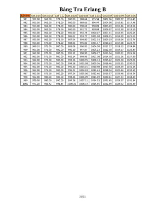 Bảng Tra Erlang B
Số Kênh GoS 0.01 GoS 0.015 GoS 0.02 GoS 0.025 GoS 0.03 GoS 0.035 GoS 0.04 GoS 0.045 GoS 0.05
981 952.00 962.00 971.00 980.00 988.64 995.94 1002.96 1009.77 1016.43
982 953.00 962.00 971.00 980.00 989.66 996.97 1004.00 1010.81 1017.48
983 953.00 962.00 971.00 980.00 990.69 998.01 1005.03 1011.86 1018.54
984 953.00 962.00 971.00 980.00 991.72 999.04 1006.07 1012.90 1019.59
985 953.00 962.00 971.00 985.00 992.74 1000.07 1007.11 1013.95 1020.64
986 953.00 962.00 971.00 986.02 993.77 1001.10 1008.15 1014.99 1021.69
987 953.00 962.00 971.00 987.04 994.80 1002.14 1009.19 1016.04 1022.74
988 953.00 970.00 971.00 988.06 995.82 1003.17 1010.23 1017.08 1023.79
989 960.10 971.00 980.00 989.08 996.85 1004.20 1011.27 1018.13 1024.84
990 961.00 971.00 980.00 990.10 997.87 1005.23 1012.30 1019.17 1025.89
991 962.00 971.00 980.00 991.12 998.90 1006.27 1013.34 1020.21 1026.94
992 962.00 971.00 980.00 992.14 999.93 1007.30 1014.38 1021.26 1027.99
993 962.00 971.00 980.00 993.16 1000.95 1008.33 1015.42 1022.30 1029.04
994 962.00 971.00 980.00 994.18 1001.98 1009.36 1016.46 1023.35 1030.09
995 962.00 971.00 980.00 995.20 1003.01 1010.40 1017.50 1024.39 1031.14
996 962.00 971.00 980.00 996.22 1004.03 1011.43 1018.54 1025.44 1032.19
997 962.00 971.00 980.00 997.24 1005.06 1012.46 1019.57 1026.48 1033.24
998 962.00 980.00 980.00 998.26 1006.09 1013.49 1020.61 1027.53 1034.29
999 970.00 980.00 990.00 999.28 1007.11 1014.53 1021.65 1028.57 1035.34
1000 971.20 982.42 991.85 1000.31 1008.14 1015.56 1022.69 1029.62 1036.39
21/21
 