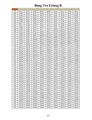Bảng Tra Erlang B
Số Kênh GoS 0.01 GoS 0.015 GoS 0.02 GoS 0.025 GoS 0.03 GoS 0.035 GoS 0.04 GoS 0.045 GoS 0.05
99 83.12 85.27 87.00 88.45 89.80 91.01 92.13 93.20 94.21
100 84.06 86.23 87.97 89.46 90.79 92.01 93.15 94.22 95.24
101 85.00 87.19 88.94 90.44 91.78 93.01 94.16 95.23 96.26
102 85.95 88.15 89.91 91.42 92.77 94.01 95.16 96.25 97.29
103 86.89 89.10 90.88 92.40 93.76 95.01 96.17 97.27 98.31
104 87.83 90.06 91.85 93.39 94.76 96.01 97.18 98.29 99.34
105 88.77 91.02 92.82 94.37 95.75 97.01 98.19 99.30 100.36
106 89.72 91.98 93.79 95.35 96.74 98.01 99.20 100.32 101.39
107 90.66 92.94 94.76 96.33 97.73 99.01 100.21 101.34 102.42
108 91.60 93.90 95.73 97.31 98.72 100.01 101.22 102.36 103.44
109 92.55 94.86 96.71 98.30 99.71 101.02 102.23 103.37 104.47
110 93.49 95.82 97.68 99.28 100.71 102.02 103.24 104.39 105.49
111 94.44 96.78 98.65 100.26 101.70 103.02 104.25 105.41 106.52
112 95.38 97.74 99.62 101.25 102.69 104.02 105.26 106.43 107.55
113 96.33 98.70 100.60 102.23 103.69 105.02 106.27 107.45 108.57
114 97.28 99.66 101.57 103.21 104.68 106.03 107.28 108.47 109.60
115 98.22 100.62 102.54 104.20 105.68 107.03 108.29 109.49 110.63
116 99.17 101.58 103.52 105.18 106.67 108.03 109.31 110.51 111.66
117 100.12 102.55 104.49 106.17 107.66 109.04 110.32 111.53 112.69
118 101.07 103.51 105.47 107.15 108.66 110.04 111.33 112.55 113.71
119 102.01 104.47 106.44 108.14 109.66 111.05 112.34 113.57 114.74
120 102.96 105.43 107.42 109.12 110.65 112.05 113.36 114.59 115.77
121 103.91 106.40 108.39 110.11 111.65 113.05 114.37 115.61 116.80
122 104.86 107.36 109.37 111.10 112.64 114.06 115.38 116.63 117.83
123 105.81 108.33 110.35 112.08 113.64 115.06 116.40 117.65 118.86
124 106.76 109.29 111.32 113.07 114.63 116.07 117.41 118.68 119.89
125 107.71 110.26 112.30 114.06 115.63 117.08 118.42 119.70 120.92
126 108.66 111.22 113.28 115.05 116.63 118.08 119.44 120.72 121.95
127 109.61 112.19 114.25 116.03 117.63 119.09 120.45 121.74 122.98
128 110.57 113.15 115.23 117.02 118.62 120.09 121.47 122.76 124.01
129 111.52 114.12 116.21 118.01 119.62 121.10 122.48 123.79 125.04
130 112.47 115.09 117.19 119.00 120.62 122.11 123.50 124.81 126.07
131 113.42 116.05 118.17 119.99 121.62 123.11 124.51 125.83 127.10
132 114.38 117.02 119.15 120.98 122.62 124.12 125.53 126.86 128.13
133 115.33 117.99 120.12 121.97 123.61 125.13 126.54 127.88 129.16
134 116.28 118.95 121.10 122.95 124.61 126.13 127.56 128.90 130.19
135 117.24 119.92 122.08 123.94 125.61 127.14 128.57 129.93 131.22
136 118.19 120.89 123.06 124.93 126.61 128.15 129.59 130.95 132.25
137 119.14 121.86 124.04 125.92 127.61 129.16 130.60 131.97 133.28
138 120.10 122.83 125.02 126.91 128.61 130.17 131.62 133.00 134.32
139 121.05 123.80 126.00 127.91 129.61 131.17 132.64 134.02 135.35
140 122.01 124.77 126.98 128.90 130.61 132.18 133.65 135.05 136.38
141 122.96 125.74 127.97 129.89 131.61 133.19 134.67 136.07 137.41
142 123.92 126.70 128.95 130.88 132.61 134.20 135.69 137.10 138.44
143 124.88 127.67 129.93 131.87 133.61 135.21 136.70 138.12 139.48
144 125.83 128.64 130.91 132.86 134.61 136.22 137.72 139.15 140.51
145 126.79 129.62 131.89 133.85 135.61 137.23 138.74 140.17 141.54
146 127.75 130.59 132.87 134.84 136.61 138.24 139.76 141.20 142.57
147 128.70 131.56 133.86 135.84 137.61 139.25 140.77 142.22 143.61
3/21
 