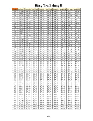Bảng Tra Erlang B
Số Kênh GoS 0.01 GoS 0.015 GoS 0.02 GoS 0.025 GoS 0.03 GoS 0.035 GoS 0.04 GoS 0.045 GoS 0.05
148 129.66 132.53 134.84 136.83 138.61 140.26 141.79 143.25 144.64
149 130.62 133.50 135.82 137.82 139.62 141.27 142.81 144.27 145.67
150 131.58 134.47 136.80 138.81 140.62 142.28 143.83 145.30 146.71
151 132.53 135.44 137.79 139.81 141.62 143.29 144.85 146.32 147.74
152 133.49 136.41 138.77 140.80 142.62 144.30 145.87 147.35 148.77
153 134.45 137.39 139.75 141.79 143.62 145.31 146.88 148.38 149.81
154 135.41 138.36 140.74 142.79 144.63 146.32 147.90 149.40 150.84
155 136.37 139.33 141.72 143.78 145.63 147.33 148.92 150.43 151.87
156 137.33 140.30 142.70 144.77 146.63 148.34 149.94 151.46 152.91
157 138.29 141.28 143.69 145.77 147.63 149.35 150.96 152.48 153.94
158 139.25 142.25 144.67 146.76 148.64 150.36 151.98 153.51 154.98
159 140.21 143.22 145.66 147.76 149.64 151.37 153.00 154.54 156.01
160 141.17 144.20 146.64 148.75 150.64 152.39 154.02 155.56 157.05
161 142.13 145.17 147.63 149.75 151.65 153.40 155.04 156.59 158.08
162 143.09 146.15 148.61 150.74 152.65 154.41 156.06 157.62 159.12
163 144.05 147.12 149.60 151.74 153.66 155.42 157.08 158.65 160.15
164 145.01 148.09 150.58 152.73 154.66 156.43 158.10 159.67 161.18
165 145.97 149.07 151.57 153.73 155.66 157.45 159.12 160.70 162.22
166 146.93 150.04 152.55 154.72 156.67 158.46 160.14 161.73 163.26
167 147.89 151.02 153.54 155.72 157.67 159.47 161.16 162.76 164.29
168 148.86 151.99 154.52 156.71 158.68 160.48 162.18 163.79 165.33
169 149.82 152.97 155.51 157.71 159.68 161.50 163.20 164.81 166.36
170 150.78 153.94 156.50 158.70 160.69 162.51 164.22 165.84 167.40
171 151.74 154.92 157.48 159.70 161.69 163.52 165.24 166.87 168.43
172 152.71 155.90 158.47 160.70 162.70 164.54 166.26 167.90 169.47
173 153.67 156.87 159.46 161.69 163.70 165.55 167.28 168.93 170.50
174 154.63 157.85 160.44 162.69 164.71 166.56 168.30 169.96 171.54
175 155.60 158.82 161.43 163.69 165.71 167.58 169.33 170.99 172.58
176 156.56 159.80 162.42 164.68 166.72 168.59 170.35 172.01 173.61
177 157.52 160.78 163.41 165.68 167.72 169.60 171.37 173.04 174.65
178 158.49 161.75 164.39 166.68 168.73 170.62 172.39 174.07 175.69
179 159.45 162.73 165.38 167.67 169.73 171.63 173.41 175.10 176.72
180 160.42 163.71 166.37 168.67 170.74 172.65 174.43 176.13 177.76
181 161.38 164.69 167.36 169.67 171.75 173.66 175.46 177.16 178.79
182 162.34 165.66 168.35 170.67 172.75 174.68 176.48 178.19 179.83
183 163.31 166.64 169.33 171.66 173.76 175.69 177.50 179.22 180.87
184 164.27 167.62 170.32 172.66 174.77 176.70 178.52 180.25 181.91
185 165.24 168.60 171.31 173.66 175.77 177.72 179.55 181.28 182.94
186 166.21 169.58 172.30 174.66 176.78 178.73 180.57 182.31 183.98
187 167.17 170.55 173.29 175.66 177.79 179.75 181.59 183.34 185.02
188 168.14 171.53 174.28 176.66 178.79 180.76 182.61 184.37 186.05
189 169.10 172.51 175.27 177.65 179.80 181.78 183.64 185.40 187.09
190 170.07 173.49 176.26 178.65 180.81 182.79 184.66 186.43 188.13
191 171.03 174.47 177.25 179.65 181.81 183.81 185.68 187.46 189.17
192 172.00 175.45 178.24 180.65 182.82 184.83 186.70 188.49 190.20
193 172.97 176.43 179.23 181.65 183.83 185.84 187.73 189.52 191.24
194 173.93 177.41 180.22 182.65 184.84 186.86 188.75 190.55 192.28
195 174.90 178.39 181.21 183.65 185.85 187.87 189.77 191.58 193.32
196 175.87 179.37 182.20 184.65 186.85 188.89 190.80 192.61 194.35
4/21
 
