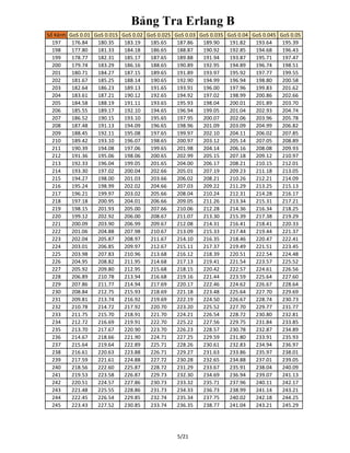 Bảng Tra Erlang B
Số Kênh GoS 0.01 GoS 0.015 GoS 0.02 GoS 0.025 GoS 0.03 GoS 0.035 GoS 0.04 GoS 0.045 GoS 0.05
197 176.84 180.35 183.19 185.65 187.86 189.90 191.82 193.64 195.39
198 177.80 181.33 184.18 186.65 188.87 190.92 192.85 194.68 196.43
199 178.77 182.31 185.17 187.65 189.88 191.94 193.87 195.71 197.47
200 179.74 183.29 186.16 188.65 190.89 192.95 194.89 196.74 198.51
201 180.71 184.27 187.15 189.65 191.89 193.97 195.92 197.77 199.55
202 181.67 185.25 188.14 190.65 192.90 194.99 196.94 198.80 200.58
203 182.64 186.23 189.13 191.65 193.91 196.00 197.96 199.83 201.62
204 183.61 187.21 190.12 192.65 194.92 197.02 198.99 200.86 202.66
205 184.58 188.19 191.11 193.65 195.93 198.04 200.01 201.89 203.70
206 185.55 189.17 192.10 194.65 196.94 199.05 201.04 202.93 204.74
207 186.52 190.15 193.10 195.65 197.95 200.07 202.06 203.96 205.78
208 187.48 191.13 194.09 196.65 198.96 201.09 203.09 204.99 206.82
209 188.45 192.11 195.08 197.65 199.97 202.10 204.11 206.02 207.85
210 189.42 193.10 196.07 198.65 200.97 203.12 205.14 207.05 208.89
211 190.39 194.08 197.06 199.65 201.98 204.14 206.16 208.08 209.93
212 191.36 195.06 198.06 200.65 202.99 205.15 207.18 209.12 210.97
213 192.33 196.04 199.05 201.65 204.00 206.17 208.21 210.15 212.01
214 193.30 197.02 200.04 202.66 205.01 207.19 209.23 211.18 213.05
215 194.27 198.00 201.03 203.66 206.02 208.21 210.26 212.21 214.09
216 195.24 198.99 202.02 204.66 207.03 209.22 211.29 213.25 215.13
217 196.21 199.97 203.02 205.66 208.04 210.24 212.31 214.28 216.17
218 197.18 200.95 204.01 206.66 209.05 211.26 213.34 215.31 217.21
219 198.15 201.93 205.00 207.66 210.06 212.28 214.36 216.34 218.25
220 199.12 202.92 206.00 208.67 211.07 213.30 215.39 217.38 219.29
221 200.09 203.90 206.99 209.67 212.08 214.31 216.41 218.41 220.33
222 201.06 204.88 207.98 210.67 213.09 215.33 217.44 219.44 221.37
223 202.04 205.87 208.97 211.67 214.10 216.35 218.46 220.47 222.41
224 203.01 206.85 209.97 212.67 215.11 217.37 219.49 221.51 223.45
225 203.98 207.83 210.96 213.68 216.12 218.39 220.51 222.54 224.48
226 204.95 208.82 211.95 214.68 217.13 219.41 221.54 223.57 225.52
227 205.92 209.80 212.95 215.68 218.15 220.42 222.57 224.61 226.56
228 206.89 210.78 213.94 216.68 219.16 221.44 223.59 225.64 227.60
229 207.86 211.77 214.94 217.69 220.17 222.46 224.62 226.67 228.64
230 208.84 212.75 215.93 218.69 221.18 223.48 225.64 227.70 229.69
231 209.81 213.74 216.92 219.69 222.19 224.50 226.67 228.74 230.73
232 210.78 214.72 217.92 220.70 223.20 225.52 227.70 229.77 231.77
233 211.75 215.70 218.91 221.70 224.21 226.54 228.72 230.80 232.81
234 212.72 216.69 219.91 222.70 225.22 227.56 229.75 231.84 233.85
235 213.70 217.67 220.90 223.70 226.23 228.57 230.78 232.87 234.89
236 214.67 218.66 221.90 224.71 227.25 229.59 231.80 233.91 235.93
237 215.64 219.64 222.89 225.71 228.26 230.61 232.83 234.94 236.97
238 216.61 220.63 223.88 226.71 229.27 231.63 233.86 235.97 238.01
239 217.59 221.61 224.88 227.72 230.28 232.65 234.88 237.01 239.05
240 218.56 222.60 225.87 228.72 231.29 233.67 235.91 238.04 240.09
241 219.53 223.58 226.87 229.73 232.30 234.69 236.94 239.07 241.13
242 220.51 224.57 227.86 230.73 233.32 235.71 237.96 240.11 242.17
243 221.48 225.55 228.86 231.73 234.33 236.73 238.99 241.14 243.21
244 222.45 226.54 229.85 232.74 235.34 237.75 240.02 242.18 244.25
245 223.43 227.52 230.85 233.74 236.35 238.77 241.04 243.21 245.29
5/21
 