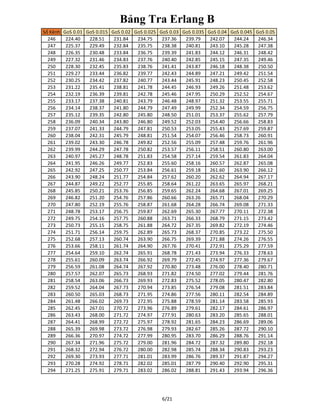 Bảng Tra Erlang B
Số Kênh GoS 0.01 GoS 0.015 GoS 0.02 GoS 0.025 GoS 0.03 GoS 0.035 GoS 0.04 GoS 0.045 GoS 0.05
246 224.40 228.51 231.84 234.75 237.36 239.79 242.07 244.24 246.34
247 225.37 229.49 232.84 235.75 238.38 240.81 243.10 245.28 247.38
248 226.35 230.48 233.84 236.75 239.39 241.83 244.12 246.31 248.42
249 227.32 231.46 234.83 237.76 240.40 242.85 245.15 247.35 249.46
250 228.30 232.45 235.83 238.76 241.41 243.87 246.18 248.38 250.50
251 229.27 233.44 236.82 239.77 242.43 244.89 247.21 249.42 251.54
252 230.25 234.42 237.82 240.77 243.44 245.91 248.23 250.45 252.58
253 231.22 235.41 238.81 241.78 244.45 246.93 249.26 251.48 253.62
254 232.19 236.39 239.81 242.78 245.46 247.95 250.29 252.52 254.67
255 233.17 237.38 240.81 243.79 246.48 248.97 251.32 253.55 255.71
256 234.14 238.37 241.80 244.79 247.49 249.99 252.34 254.59 256.75
257 235.12 239.35 242.80 245.80 248.50 251.01 253.37 255.62 257.79
258 236.09 240.34 243.80 246.80 249.52 252.03 254.40 256.66 258.83
259 237.07 241.33 244.79 247.81 250.53 253.05 255.43 257.69 259.87
260 238.04 242.31 245.79 248.81 251.54 254.07 256.46 258.73 260.91
261 239.02 243.30 246.78 249.82 252.56 255.09 257.48 259.76 261.96
262 239.99 244.29 247.78 250.82 253.57 256.11 258.51 260.80 263.00
263 240.97 245.27 248.78 251.83 254.58 257.14 259.54 261.83 264.04
264 241.95 246.26 249.77 252.83 255.60 258.16 260.57 262.87 265.08
265 242.92 247.25 250.77 253.84 256.61 259.18 261.60 263.90 266.12
266 243.90 248.24 251.77 254.84 257.62 260.20 262.62 264.94 267.17
267 244.87 249.22 252.77 255.85 258.64 261.22 263.65 265.97 268.21
268 245.85 250.21 253.76 256.85 259.65 262.24 264.68 267.01 269.25
269 246.82 251.20 254.76 257.86 260.66 263.26 265.71 268.04 270.29
270 247.80 252.19 255.76 258.87 261.68 264.28 266.74 269.08 271.33
271 248.78 253.17 256.75 259.87 262.69 265.30 267.77 270.11 272.38
272 249.75 254.16 257.75 260.88 263.71 266.33 268.79 271.15 273.42
273 250.73 255.15 258.75 261.88 264.72 267.35 269.82 272.19 274.46
274 251.71 256.14 259.75 262.89 265.73 268.37 270.85 273.22 275.50
275 252.68 257.13 260.74 263.90 266.75 269.39 271.88 274.26 276.55
276 253.66 258.11 261.74 264.90 267.76 270.41 272.91 275.29 277.59
277 254.64 259.10 262.74 265.91 268.78 271.43 273.94 276.33 278.63
278 255.61 260.09 263.74 266.92 269.79 272.45 274.97 277.36 279.67
279 256.59 261.08 264.74 267.92 270.80 273.48 276.00 278.40 280.71
280 257.57 262.07 265.73 268.93 271.82 274.50 277.02 279.44 281.76
281 258.54 263.06 266.73 269.93 272.83 275.52 278.05 280.47 282.80
282 259.52 264.04 267.73 270.94 273.85 276.54 279.08 281.51 283.84
283 260.50 265.03 268.73 271.95 274.86 277.56 280.11 282.54 284.89
284 261.48 266.02 269.73 272.95 275.88 278.59 281.14 283.58 285.93
285 262.45 267.01 270.72 273.96 276.89 279.61 282.17 284.61 286.97
286 263.43 268.00 271.72 274.97 277.91 280.63 283.20 285.65 288.01
287 264.41 268.99 272.72 275.97 278.92 281.65 284.23 286.69 289.06
288 265.39 269.98 273.72 276.98 279.93 282.67 285.26 287.72 290.10
289 266.36 270.97 274.72 277.99 280.95 283.70 286.29 288.76 291.14
290 267.34 271.96 275.72 279.00 281.96 284.72 287.32 289.80 292.18
291 268.32 272.94 276.72 280.00 282.98 285.74 288.34 290.83 293.23
292 269.30 273.93 277.71 281.01 283.99 286.76 289.37 291.87 294.27
293 270.28 274.92 278.71 282.02 285.01 287.79 290.40 292.90 295.31
294 271.25 275.91 279.71 283.02 286.02 288.81 291.43 293.94 296.36
6/21
 