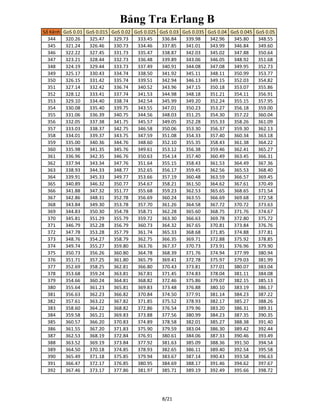 Bảng Tra Erlang B
Số Kênh GoS 0.01 GoS 0.015 GoS 0.02 GoS 0.025 GoS 0.03 GoS 0.035 GoS 0.04 GoS 0.045 GoS 0.05
344 320.26 325.47 329.73 333.45 336.84 339.98 342.96 345.80 348.55
345 321.24 326.46 330.73 334.46 337.85 341.01 343.99 346.84 349.60
346 322.22 327.45 331.73 335.47 338.87 342.03 345.02 347.88 350.64
347 323.21 328.44 332.73 336.48 339.89 343.06 346.05 348.92 351.68
348 324.19 329.44 333.73 337.49 340.91 344.08 347.08 349.95 352.73
349 325.17 330.43 334.74 338.50 341.92 345.11 348.11 350.99 353.77
350 326.15 331.42 335.74 339.51 342.94 346.13 349.15 352.03 354.82
351 327.14 332.42 336.74 340.52 343.96 347.15 350.18 353.07 355.86
352 328.12 333.41 337.74 341.53 344.98 348.18 351.21 354.11 356.91
353 329.10 334.40 338.74 342.54 345.99 349.20 352.24 355.15 357.95
354 330.08 335.40 339.75 343.55 347.01 350.23 353.27 356.18 359.00
355 331.06 336.39 340.75 344.56 348.03 351.25 354.30 357.22 360.04
356 332.05 337.38 341.75 345.57 349.05 352.28 355.33 358.26 361.09
357 333.03 338.37 342.75 346.58 350.06 353.30 356.37 359.30 362.13
358 334.01 339.37 343.75 347.59 351.08 354.33 357.40 360.34 363.18
359 335.00 340.36 344.76 348.60 352.10 355.35 358.43 361.38 364.22
360 335.98 341.35 345.76 349.61 353.12 356.38 359.46 362.41 365.27
361 336.96 342.35 346.76 350.63 354.14 357.40 360.49 363.45 366.31
362 337.94 343.34 347.76 351.64 355.15 358.43 361.53 364.49 367.36
363 338.93 344.33 348.77 352.65 356.17 359.45 362.56 365.53 368.40
364 339.91 345.33 349.77 353.66 357.19 360.48 363.59 366.57 369.45
365 340.89 346.32 350.77 354.67 358.21 361.50 364.62 367.61 370.49
366 341.88 347.32 351.77 355.68 359.23 362.53 365.65 368.65 371.54
367 342.86 348.31 352.78 356.69 360.24 363.55 366.69 369.68 372.58
368 343.84 349.30 353.78 357.70 361.26 364.58 367.72 370.72 373.63
369 344.83 350.30 354.78 358.71 362.28 365.60 368.75 371.76 374.67
370 345.81 351.29 355.79 359.72 363.30 366.63 369.78 372.80 375.72
371 346.79 352.28 356.79 360.73 364.32 367.65 370.81 373.84 376.76
372 347.78 353.28 357.79 361.74 365.33 368.68 371.85 374.88 377.81
373 348.76 354.27 358.79 362.75 366.35 369.71 372.88 375.92 378.85
374 349.74 355.27 359.80 363.76 367.37 370.73 373.91 376.96 379.90
375 350.73 356.26 360.80 364.78 368.39 371.76 374.94 377.99 380.94
376 351.71 357.25 361.80 365.79 369.41 372.78 375.97 379.03 381.99
377 352.69 358.25 362.81 366.80 370.43 373.81 377.01 380.07 383.04
378 353.68 359.24 363.81 367.81 371.45 374.83 378.04 381.11 384.08
379 354.66 360.24 364.81 368.82 372.46 375.86 379.07 382.15 385.13
380 355.64 361.23 365.81 369.83 373.48 376.88 380.10 383.19 386.17
381 356.63 362.23 366.82 370.84 374.50 377.91 381.14 384.23 387.22
382 357.61 363.22 367.82 371.85 375.52 378.93 382.17 385.27 388.26
383 358.60 364.22 368.82 372.86 376.54 379.96 383.20 386.31 389.31
384 359.58 365.21 369.83 373.88 377.56 380.99 384.23 387.35 390.35
385 360.57 366.20 370.83 374.89 378.58 382.01 385.27 388.38 391.40
386 361.55 367.20 371.83 375.90 379.59 383.04 386.30 389.42 392.44
387 362.53 368.19 372.84 376.91 380.61 384.06 387.33 390.46 393.49
388 363.52 369.19 373.84 377.92 381.63 385.09 388.36 391.50 394.54
389 364.50 370.18 374.85 378.93 382.65 386.11 389.40 392.54 395.58
390 365.49 371.18 375.85 379.94 383.67 387.14 390.43 393.58 396.63
391 366.47 372.17 376.85 380.95 384.69 388.17 391.46 394.62 397.67
392 367.46 373.17 377.86 381.97 385.71 389.19 392.49 395.66 398.72
8/21
 