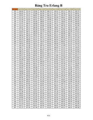 Bảng Tra Erlang B
Số Kênh GoS 0.01 GoS 0.015 GoS 0.02 GoS 0.025 GoS 0.03 GoS 0.035 GoS 0.04 GoS 0.045 GoS 0.05
393 368.44 374.16 378.86 382.98 386.73 390.22 393.53 396.70 399.76
394 369.42 375.16 379.86 383.99 387.74 391.24 394.56 397.74 400.81
395 370.41 376.15 380.87 385.00 388.76 392.27 395.59 398.78 401.86
396 371.39 377.15 381.87 386.01 389.78 393.30 396.62 399.82 402.90
397 372.38 378.14 382.87 387.02 390.80 394.32 397.66 400.85 403.95
398 373.36 379.14 383.88 388.04 391.82 395.35 398.69 401.89 404.99
399 374.35 380.13 384.88 389.05 392.84 396.37 399.72 402.93 406.04
400 375.33 381.13 385.89 390.06 393.86 397.40 400.76 403.97 407.08
401 376.32 382.12 386.89 391.07 394.88 398.43 401.79 405.01 408.13
402 377.30 383.12 387.89 392.08 395.90 399.45 402.82 406.05 409.18
403 378.29 384.11 388.90 393.10 396.92 400.48 403.85 407.09 410.22
404 379.27 385.11 389.90 394.11 397.94 401.51 404.89 408.13 411.27
405 380.26 386.10 390.91 395.12 398.96 402.53 405.92 409.17 412.31
406 381.24 387.10 391.91 396.13 399.97 403.56 406.95 410.21 413.36
407 382.23 388.09 392.91 397.14 400.99 404.58 407.99 411.25 414.41
408 383.21 389.09 393.92 398.16 402.01 405.61 409.02 412.29 415.45
409 384.20 390.09 394.92 399.17 403.03 406.64 410.05 413.33 416.50
410 385.18 391.08 395.93 400.18 404.05 407.66 411.09 414.37 417.54
411 386.17 392.08 396.93 401.19 405.07 408.69 412.12 415.41 418.59
412 387.16 393.07 397.94 402.20 406.09 409.72 413.15 416.45 419.64
413 388.14 394.07 398.94 403.22 407.11 410.74 414.19 417.49 420.68
414 389.13 395.06 399.94 404.23 408.13 411.77 415.22 418.53 421.73
415 390.11 396.06 400.95 405.24 409.15 412.80 416.25 419.57 422.77
416 391.10 397.06 401.95 406.25 410.17 413.82 417.28 420.61 423.82
417 392.08 398.05 402.96 407.27 411.19 414.85 418.32 421.65 424.87
418 393.07 399.05 403.96 408.28 412.21 415.87 419.35 422.69 425.91
419 394.05 400.04 404.97 409.29 413.23 416.90 420.38 423.73 426.96
420 395.04 401.04 405.97 410.30 414.25 417.93 421.42 424.77 428.01
421 396.03 402.04 406.98 411.31 415.27 418.95 422.45 425.81 429.05
422 397.01 403.03 407.98 412.33 416.29 419.98 423.48 426.85 430.10
423 398.00 404.03 408.99 413.34 417.31 421.01 424.52 427.88 431.14
424 398.98 405.02 409.99 414.35 418.33 422.03 425.55 428.92 432.19
425 399.97 406.02 411.00 415.36 419.35 423.06 426.58 429.96 433.24
426 400.96 407.02 412.00 416.38 420.37 424.09 427.62 431.00 434.28
427 401.94 408.01 413.01 417.39 421.39 425.11 428.65 432.04 435.33
428 402.93 409.01 414.01 418.40 422.41 426.14 429.68 433.08 436.38
429 403.91 410.01 415.02 419.42 423.43 427.17 430.72 434.12 437.42
430 404.90 411.00 416.02 420.43 424.45 428.20 431.75 435.16 438.47
431 405.89 412.00 417.02 421.44 425.47 429.22 432.79 436.20 439.52
432 406.87 412.99 418.03 422.45 426.49 430.25 433.82 437.24 440.56
433 407.86 413.99 419.03 423.47 427.51 431.28 434.85 438.28 441.61
434 408.85 414.99 420.04 424.48 428.53 432.30 435.89 439.32 442.65
435 409.83 415.98 421.05 425.49 429.55 433.33 436.92 440.36 443.70
436 410.82 416.98 422.05 426.50 430.57 434.36 437.95 441.40 444.75
437 411.81 417.98 423.06 427.52 431.59 435.38 438.99 442.45 445.79
438 412.79 418.97 424.06 428.53 432.61 436.41 440.02 443.49 446.84
439 413.78 419.97 425.07 429.54 433.63 437.44 441.05 444.53 447.89
440 414.77 420.97 426.07 430.56 434.65 438.47 442.09 445.57 448.93
441 415.75 421.96 427.08 431.57 435.67 439.49 443.12 446.61 449.98
9/21
 