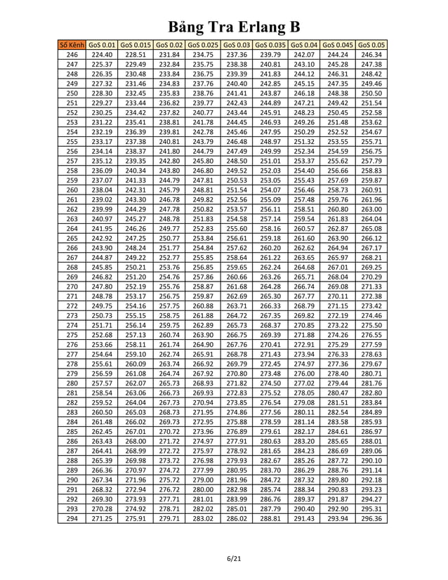 Erlang b table 1000 trunks