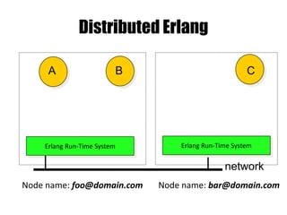 Distributed Erlang
Erlang Run-Time System Erlang Run-Time System
network
A B C
Node name: foo@domain.com Node name: bar@domain.com
 