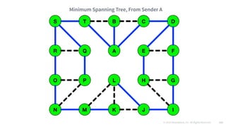 © 2016 Mesosphere, Inc. All Rights Reserved. 121
Minimum Spanning Tree, From Sender A
 