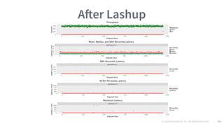 © 2016 Mesosphere, Inc. All Rights Reserved. 140
After Lashup
 