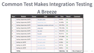 © 2016 Mesosphere, Inc. All Rights Reserved. 162
Common Test Makes Integration Testing
A Breeze
 
