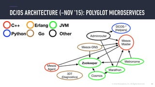 © 2016 Mesosphere, Inc. All Rights Reserved.
DC/OS ARCHITECTURE (~NOV ’15): POLYGLOT MICROSERVICES
45
 