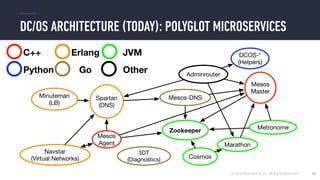 © 2016 Mesosphere, Inc. All Rights Reserved.
DC/OS ARCHITECTURE (TODAY): POLYGLOT MICROSERVICES
48
 