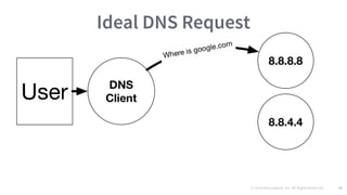 © 2016 Mesosphere, Inc. All Rights Reserved. 53
Ideal DNS Request
 