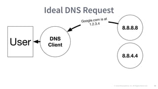 © 2016 Mesosphere, Inc. All Rights Reserved. 54
Ideal DNS Request
 