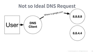 © 2016 Mesosphere, Inc. All Rights Reserved. 56
Not so Ideal DNS Request
 