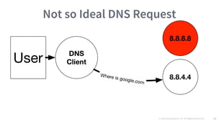 © 2016 Mesosphere, Inc. All Rights Reserved. 58
Not so Ideal DNS Request
 
