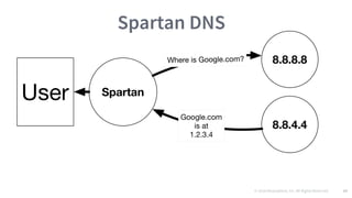 © 2016 Mesosphere, Inc. All Rights Reserved. 63
Spartan DNS
 
