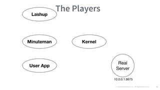 © 2016 Mesosphere, Inc. All Rights Reserved. 70
The Players
 