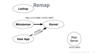 © 2016 Mesosphere, Inc. All Rights Reserved. 73
Remap
 