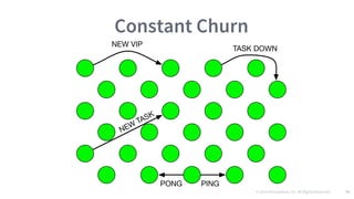 © 2016 Mesosphere, Inc. All Rights Reserved. 79
Constant Churn
 