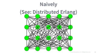 © 2016 Mesosphere, Inc. All Rights Reserved. 88
Naively
(See: Distributed Erlang)
 