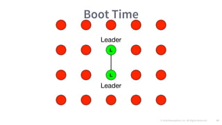 © 2016 Mesosphere, Inc. All Rights Reserved. 97
Boot Time
 