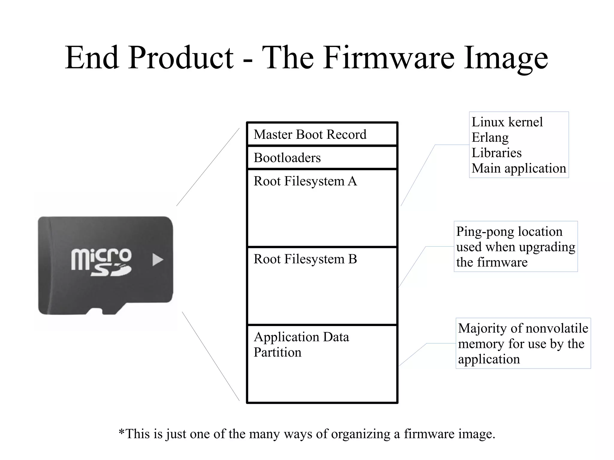 End Product - The Firmware Image
Master Boot Record
Bootloaders
Root Filesystem A

Linux kernel
Erlang
Libraries
Main application

Root Filesystem B

Ping-pong location
used when upgrading
the firmware

Application Data
Partition

Majority of nonvolatile
memory for use by the
application

*This is just one of the many ways of organizing a firmware image.

 