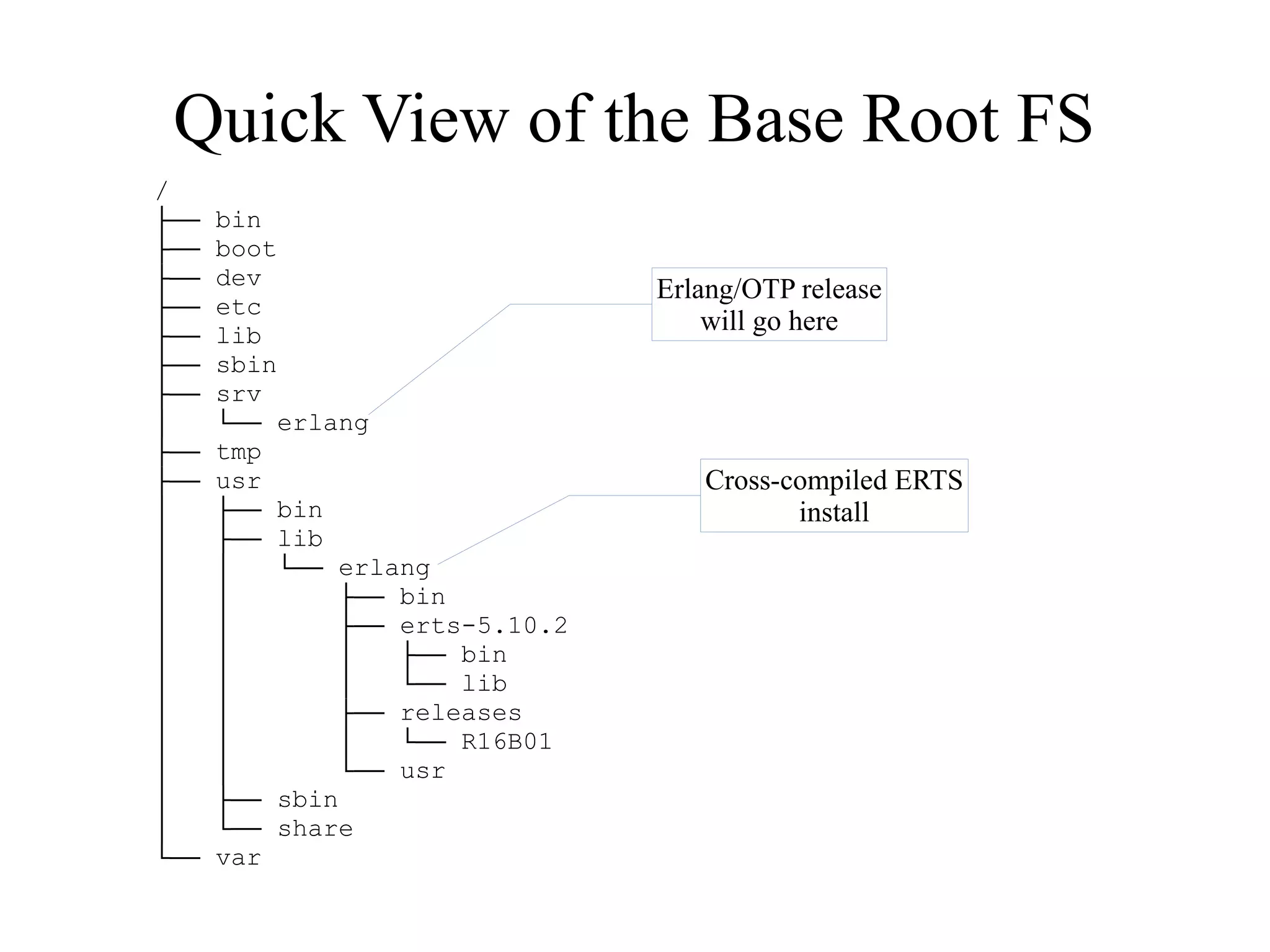 Quick View of the Base Root FS
/
├──
├──
├──
├──
├──
├──
├──
│
├──
├──
│
│
│
│
│
│
│
│
│
│
│
│
└──

bin
boot
dev
etc
lib
sbin
srv
└── erlang
tmp
usr
├── bin
├── lib
│
└── erlang
│
├── bin
│
├── erts-5.10.2
│
│
├── bin
│
│
└── lib
│
├── releases
│
│
└── R16B01
│
└── usr
├── sbin
└── share
var

Erlang/OTP release
will go here

Cross-compiled ERTS
install

 