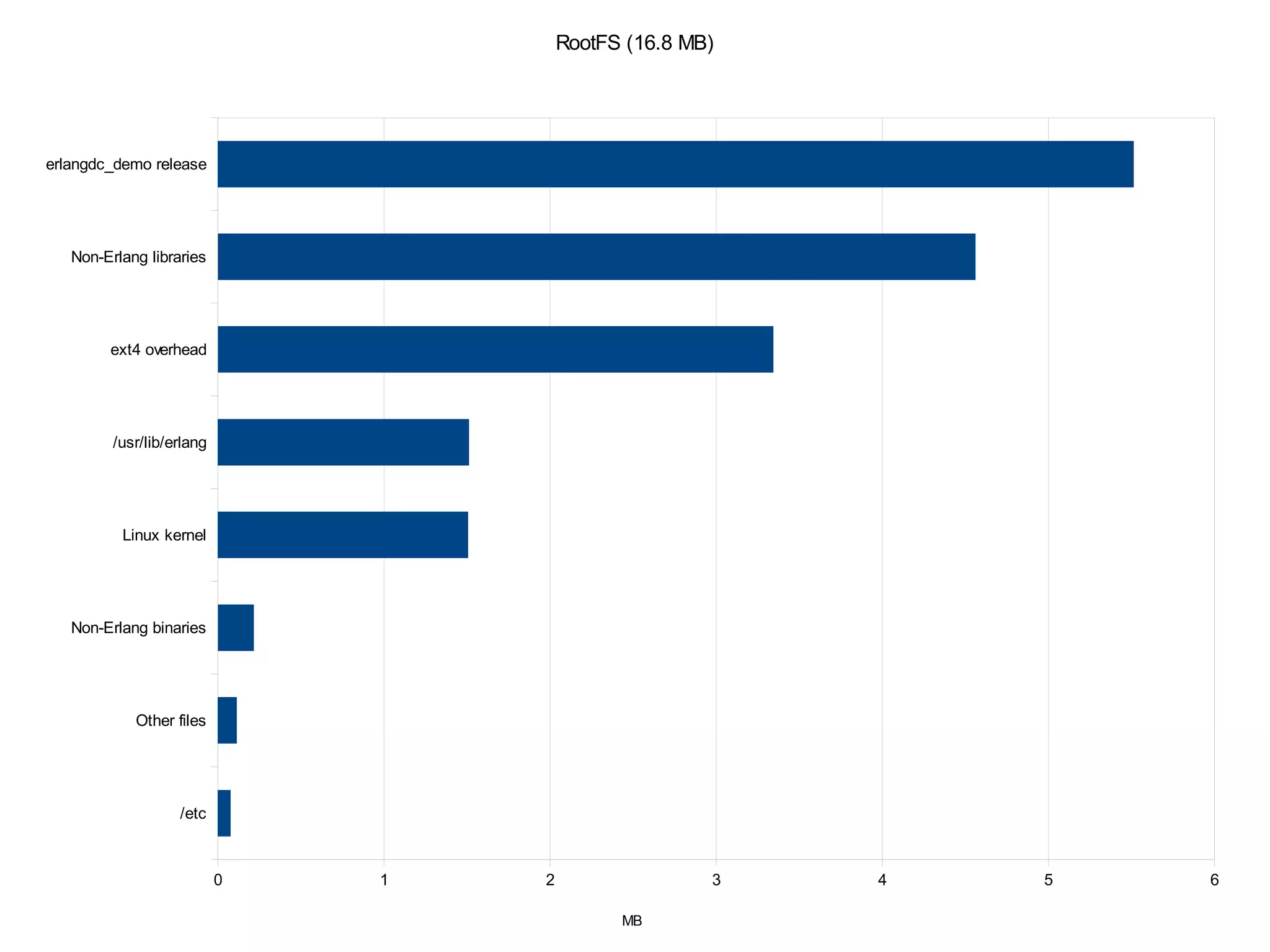 RootFS (16.8 MB)

erlangdc_demo release

Non-Erlang libraries

ext4 overhead

/usr/lib/erlang

Linux kernel

Non-Erlang binaries

Other files

/etc

0

1

2

3
MB

4

5

6

 