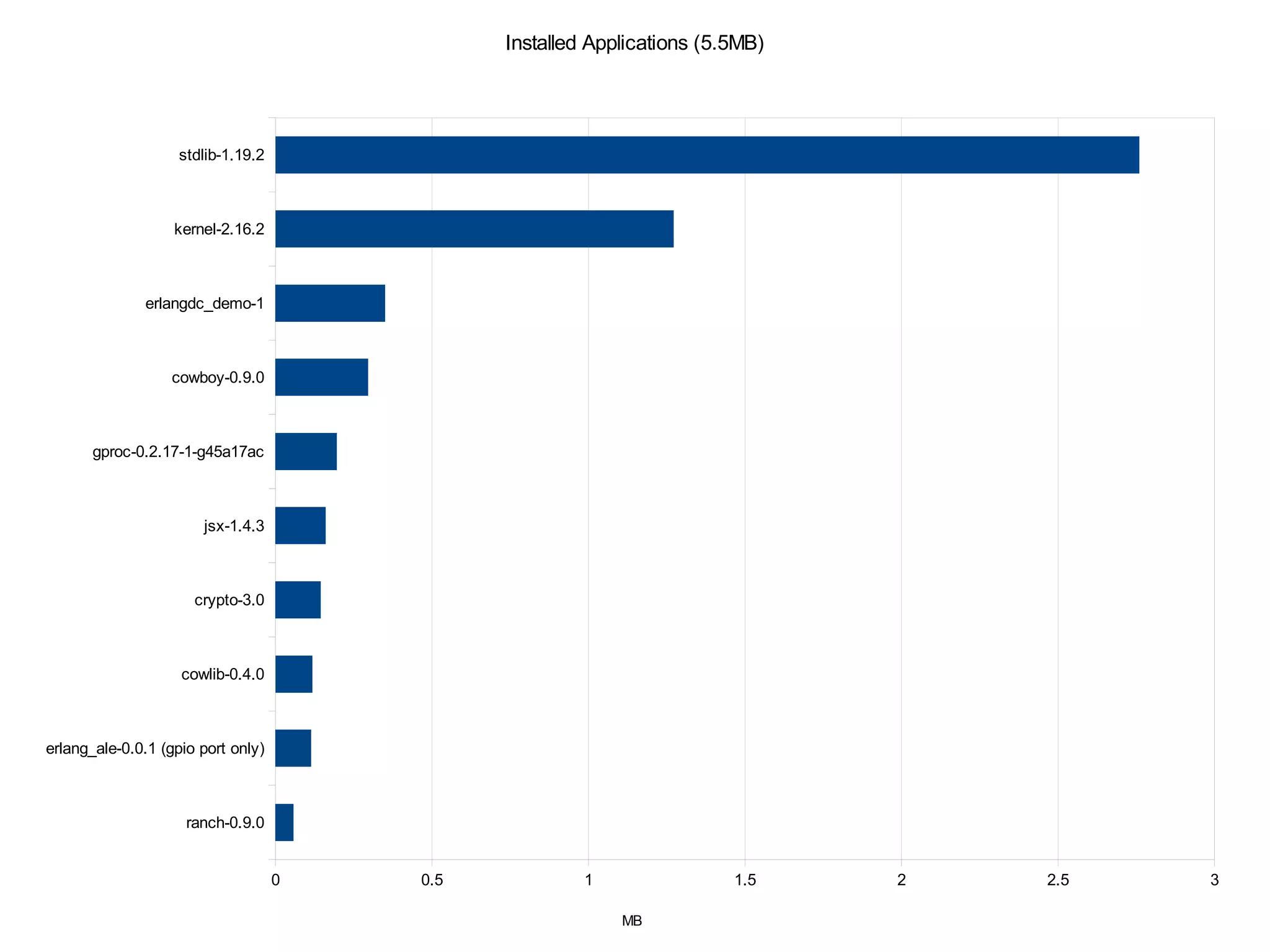 Installed Applications (5.5MB)

stdlib-1.19.2

kernel-2.16.2

erlangdc_demo-1

cowboy-0.9.0

gproc-0.2.17-1-g45a17ac

jsx-1.4.3

crypto-3.0

cowlib-0.4.0

erlang_ale-0.0.1 (gpio port only)

ranch-0.9.0
0

0.5

1

1.5
MB

2

2.5

3

 