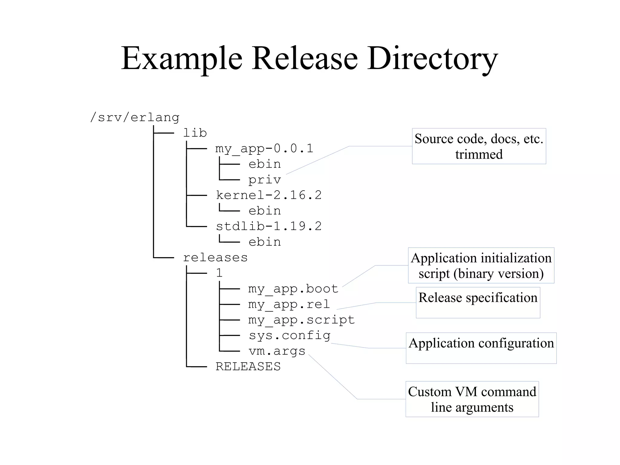 Example Release Directory
/srv/erlang
├── lib
│
├── my_app-0.0.1
│
│
├── ebin
│
│
└── priv
│
├── kernel-2.16.2
│
│
└── ebin
│
└── stdlib-1.19.2
│
└── ebin
└── releases
├── 1
│
├── my_app.boot
│
├── my_app.rel
│
├── my_app.script
│
├── sys.config
│
└── vm.args
└── RELEASES

Source code, docs, etc.
trimmed

Application initialization
script (binary version)
Release specification
Application configuration
Custom VM command
line arguments

 