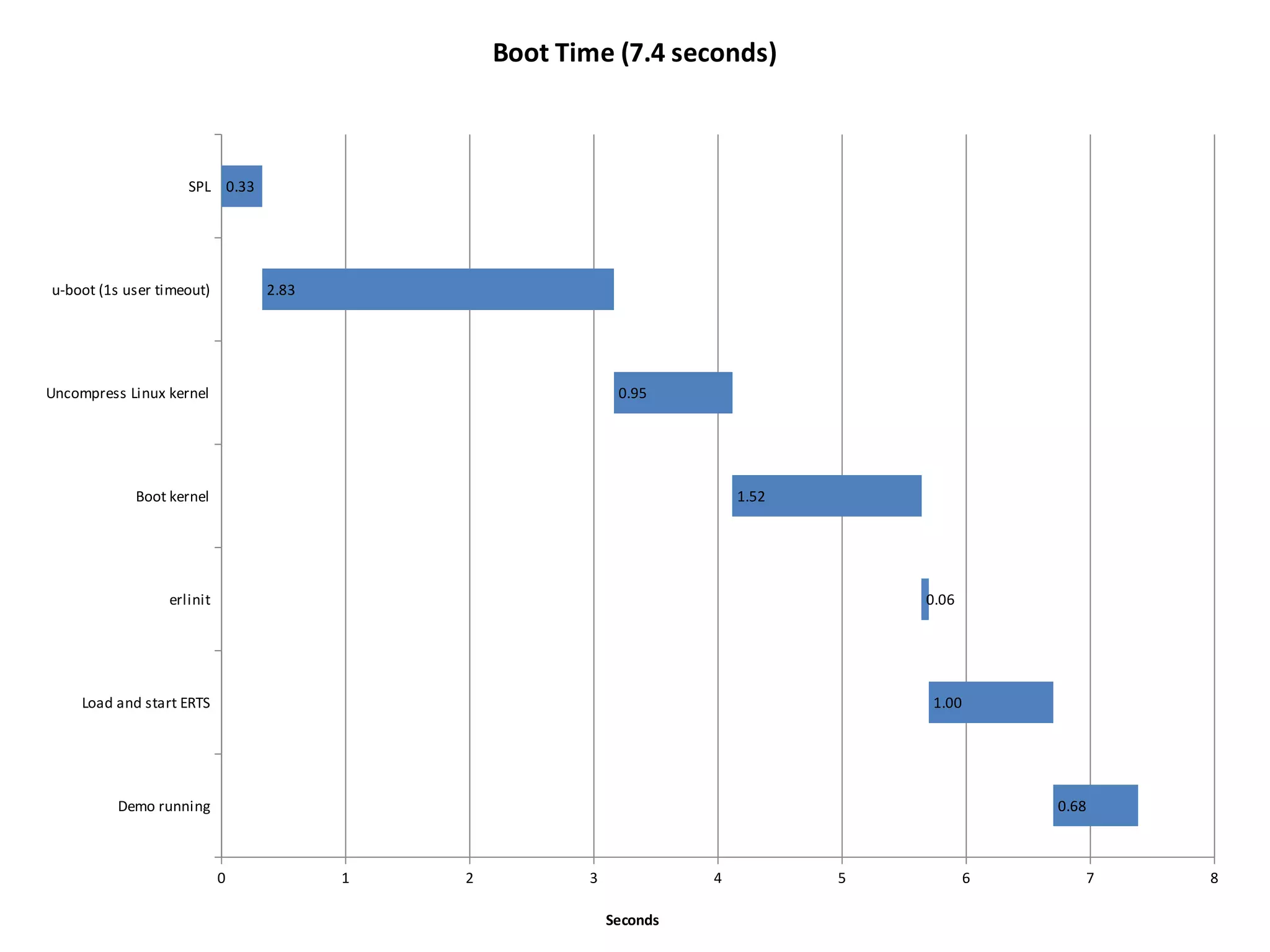Boot Time (7.4 seconds)

SPL 0.33

u-boot (1s user timeout)

2.83

Uncompress Linux kernel

0.95

Boot kernel

1.52

erlinit

0.06

Load and start ERTS

1.00

Demo running

0.68

0

1

2

3

4
Seconds

5

6

7

8

 