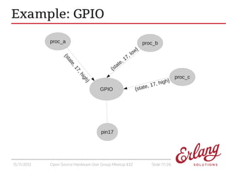 Example: GPIO
             proc_a                                                  proc_b
                                ...