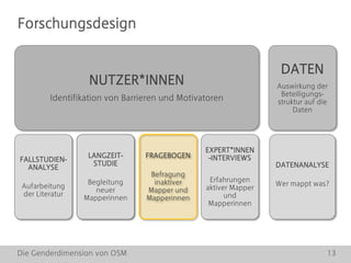 Die Genderdimension von OSM 13
NUTZER*INNEN
Identifikation von Barrieren und Motivatoren
FALLSTUDIEN-
ANALYSE
Aufarbeitung
der Literatur
LANGZEIT-
STUDIE
Begleitung
neuer
Mapperinnen
EXPERT*INNEN
-INTERVIEWS
Erfahrungen
aktiver Mapper
und
Mapperinnen
FRAGEBOGEN
Befragung
inaktiver
Mapper und
Mapperinnen
DATEN
Auswirkung der
Beteiligungs-
struktur auf die
Daten
DATENANALYSE
Wer mappt was?
Forschungsdesign
 