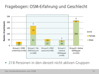 Die Genderdimension von OSM 15
Fragebogen: OSM-Erfahrung und Geschlecht
 218 Personen in den derzeit nicht aktiven Gruppen
 
