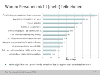 Die Genderdimension von OSM 17
Warum Personen nicht (mehr) teilnehmen
10,3
16,4
22
25
25,4
29,7
33,2
40,1
44,8
52,6
65,1
0 10 20 30 40 50 60 70
Unfriendly or hostile communication.
Edits are not immediately visible on the map.
I lost interest in the aims of OSM.
Help and support are insufficient/confusing.
Lack of communication/interaction with…
I am afraid to do something wrong.
In my work/project I do not need OSM…
Editing is too complex.
I forgot about it.
Map seems complete in my area.
Contributing process is too time-consuming.
Percentage
 Keine signifikanten Unterschiede zwischen den Gruppen oder den Geschlechtern
 