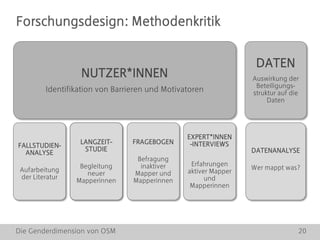 Die Genderdimension von OSM 20
NUTZER*INNEN
Identifikation von Barrieren und Motivatoren
FALLSTUDIEN-
ANALYSE
Aufarbeitung
der Literatur
LANGZEIT-
STUDIE
Begleitung
neuer
Mapperinnen
EXPERT*INNEN
-INTERVIEWS
Erfahrungen
aktiver Mapper
und
Mapperinnen
FRAGEBOGEN
Befragung
inaktiver
Mapper und
Mapperinnen
DATEN
Auswirkung der
Beteiligungs-
struktur auf die
Daten
DATENANALYSE
Wer mappt was?
Forschungsdesign: Methodenkritik
 