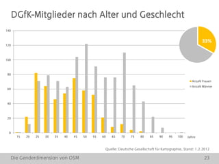 Die Genderdimension von OSM 23
0
20
40
60
80
100
120
140
15 20 25 30 35 40 45 50 55 60 65 70 75 80 85 90 95 100
Anzahl Frauen
Anzahl Männer
DGfK-Mitglieder nach Alter und Geschlecht
Jahre
Quelle: Deutsche Gesellschaft für Kartographie, Stand: 1.2.2012
33%
 