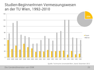 Die Genderdimension von OSM 25
0
20
40
60
80
100
120
140
2010 2009 2008 2007 2006 2005 2004 2003 2002 2001 2000 1999 1998 1997 1996 1995 1994 1993 1992
Frauen
Männer
Studien-BeginnerInnen Vermessungswesen
an der TU Wien, 1992–2010
25%
Quelle: Technische Universität Wien, Stand: Dezember 2012
 