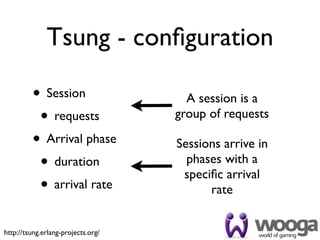 Tsung - conﬁguration

         • Session                    A session is a
          • requests                group of requests

         • Arrival phase            Sessions arrive in
          • duration                  phases with a
                                     speciﬁc arrival
          • arrival rate                  rate


http://tsung.erlang-projects.org/
 