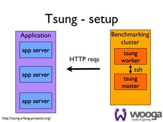 Tsung - setup
            Application                         Benchmarking
                                                   cluster
             app server                             tsung
                                    HTTP reqs      worker
                                                        ssh
             app server
                                                    tsung
                                                   master

             app server

http://tsung.erlang-projects.org/
 