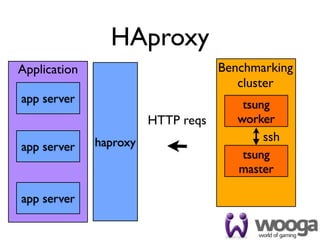 HAproxy
Application                         Benchmarking
                                       cluster
app server                              tsung
                        HTTP reqs      worker
              haproxy                       ssh
app server
                                        tsung
                                       master

app server
 