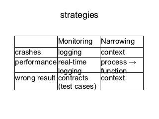 strategies

             Monitoring     Narrowing
crashes      logging        context
performance real-time       process →
             logging        function
wrong result contracts      context
             (test cases)
 