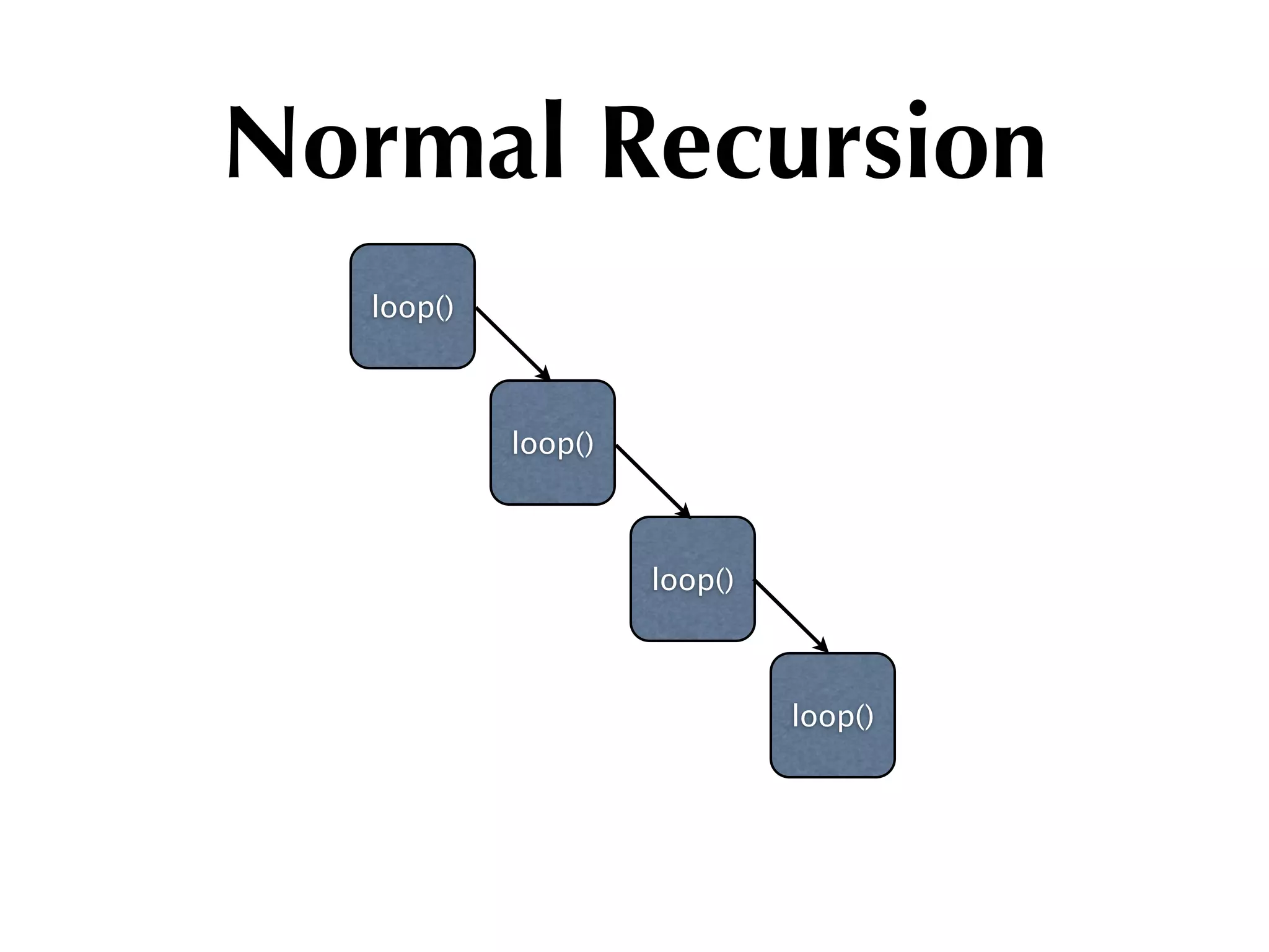 Normal Recursion
  loop()



           loop()



                    loop()



                             loop()
 
