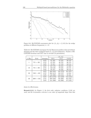 100 Multigrid-based preconditioner for the Helmholtz equation
0 10 20 30 40 50 60 70
−9
−8
−7
−6
−5
−4
−3
−2
−1
0
Iteration
Relativeresidual
f = 10 Hz
f = 20 Hz
f = 30 Hz
f = 40 Hz
f = 50 Hz
f = 60 Hz
Figure 6.6: Bi-CGSTAB convergence plot for (β1, β2) = (1, 0.5) for the wedge
problem at diﬀerent frequencies, α = 0.
Table 6.8: Bi-CGSTAB convergence for the Marmousi problem with and without
damping and the three multigrid based (β1, β2)-preconditioners. Number of Bi-
CGSTAB iterations and CPU time in seconds (in parentheses).
(β1, β2)
f (Hz) Grid damping (0,1) (1,1) (1,0.5)
0.0% 91 (36) 55 (22) 39 (16)
1 751 × 201 2.5% 87 (34) 46 (18) 36 (15)
5.0% 78 (31) 47 (19) 32 (14)
0.0% 187 (72) 89 (35) 54 (22)
10 751 × 201 2.5% 123 (48) 59 (23) 34 (15)
5.0% 95 (37) 49 (20) 29 (12)
0.0% 388 (642) 162 (273) 98 (167)
20 1501 × 401 2.5% 202 (411) 86 (147) 54 (94)
5.0% 142 (295) 60 (104) 35 (64)
0.0% 484 (1472) 212 (649) 144 (444)
30 2001 × 534 2.5% 208 (640) 96 (300) 60 (192)
5.0% 121 (380) 63 (200) 37 (122)
shows its eﬀectiveness.
Remark 6.3.1 In Chapter 5, the ﬁrst order radiation conditions (2.26) are
used, and the termination criterion is one order of magnitude larger than that
 