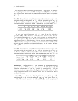5.4 Fourier analysis 79
a good agreement with the numerical convergence. Furthermore, the norm of
the two-grid operator is well below 0.2. Multigrid for (5.29) behaves very simi-
larly to the deﬁnite real version of the Helmholtz operator (and of the Laplace
operator).
Table 5.1: Comparison of asymptotic convergence from Fourier analysis with
numerical multigrid convergence, Mh,(0,1). µ is the smoothing factor; ρ2g, ρ3g
are the two- and three-grid convergence factor from Fourier analysis; ρh is the
numerical multigrid convergence factor. The smoother is ωr-RB-GS with ωr = 1
µ ρ2g T2h
h S ρ3g T4h
2h S ρh, V-cycle
V(1,0) 0.25 0.25 0.56 0.24 0.56 0.235
V(1,1) 0.06 0.06 0.14 0.06 0.14 0.055
We have also analyzed multigrid with γ = 2 and the ωr-JAC smoother,
applied to (5.29). Notice that for γ = 2 the F-cycle is identical to the W-cycle.
Underrelaxation parameter ωr is set to ωr = 0.8, as this is the optimal choice for
the Laplace operator [92]. Again, the agreement between the smoothing, two-
and three-grid Fourier analysis results with one and two smoothing iterations
and the numerical convergence is excellent, as presented in Table 5.2. The results
obtained are very similar to the convergence factors for the Laplace operator
with ωr-JAC.
Table 5.2: Comparison of asymptotic convergence from Fourier analysis with
numerical multigrid convergence, Mh,(0,1). µ is the smoothing factor; ρ2g, ρ3g
are the two- and three-grid convergence factor from Fourier analysis; ρh is the
numerical multigrid convergence factor. The smoother is ωr-JAC with ωr = 0.8
µ ρ2g T2h
h S ρ3g, γ = 2 T4h
2h S ρh, F-cycle
F(1,0) 0.60 0.60 0.60 0.60 0.60 0.58
F(1,1) 0.36 0.36 0.36 0.36 0.36 0.34
Remark 5.4.1 For the case Mh,(0,1), one can adopt the well-known multigrid
components: direct PDE coarse grid discretization and red-black Gauss-Seidel
relaxation. This gives ρ3g = 0.16 for γ = 1 and ρ3g = 0.08 for γ = 2 with two
smoothing iterations, very similar to the Laplace situation. The cost of red-black
Gauss-Seidel per iteration in CPU time is almost twice as expensive as that of
one Jacobi iteration.
Table 5.3 presents the number of multigrid iterations to solve the precondi-
tioner equation: Mhuh = wh for varying k. The CPU time is only shown for
k = 100. The transfer operators are MD and FW. The results are presented
 