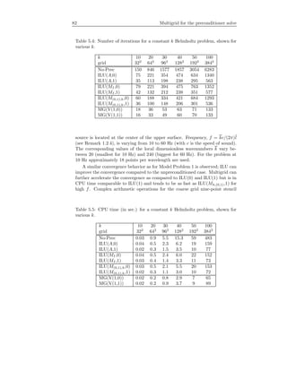 82 Multigrid for the preconditioner solve
Table 5.4: Number of iterations for a constant k Helmholtz problem, shown for
various k.
k 10 20 30 40 50 100
grid 322
642
962
1282
1922
3842
No-Prec 150 846 1577 1857 3054 6283
ILU(A,0) 75 221 354 474 634 1340
ILU(A,1) 35 113 198 238 295 563
ILU(MI ,0) 79 221 394 475 763 1352
ILU(MI ,1) 42 132 212 238 351 577
ILU(M(0,1),h,0) 60 188 334 421 684 1293
ILU(M(0,1),h,1) 36 100 148 206 301 536
MG(V(1,0)) 18 36 53 63 71 133
MG(V(1,1)) 16 33 49 60 70 133
source is located at the center of the upper surface. Frequency, f = kc/(2π)¯l
(see Remark 1.2.4), is varying from 10 to 60 Hz (with c is the speed of sound).
The corresponding values of the local dimensionless wavenumbers k vary be-
tween 20 (smallest for 10 Hz) and 240 (biggest for 60 Hz). For the problem at
10 Hz approximately 18 points per wavelength are used.
A similar convergence behavior as for Model Problem 1 is observed; ILU can
improve the convergence compared to the unpreconditioned case. Multigrid can
further accelerate the convergence as compared to ILU(0) and ILU(1) but is in
CPU time comparable to ILU(1) and tends to be as fast as ILU(Mh,(0,1),1) for
high f. Complex arithmetic operations for the coarse grid nine-point stencil
Table 5.5: CPU time (in sec.) for a constant k Helmholtz problem, shown for
various k.
k 10 20 30 40 50 100
grid 322
642
962
1282
1922
3842
No-Prec 0.03 0.9 5.5 15.3 59 483
ILU(A,0) 0.04 0.5 2.3 6.2 19 159
ILU(A,1) 0.02 0.3 1.5 3.5 10 77
ILU(MI ,0) 0.04 0.5 2.4 6.0 22 152
ILU(MI ,1) 0.03 0.4 1.4 3.3 11 73
ILU(M(0,1),h,0) 0.03 0.5 2.1 5.5 20 153
ILU(M(0,1),h,1) 0.02 0.3 1.1 3.0 10 72
MG(V(1,0)) 0.02 0.2 0.8 2.9 7 65
MG(V(1,1)) 0.02 0.2 0.9 3.7 9 89
 