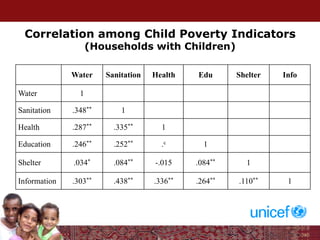 Correlation among Child Poverty Indicators
(Households with Children)
Water Sanitation Health Edu Shelter Info
Water 1
Sanitation .348** 1
Health .287** .335** 1
Education .246** .252** .c 1
Shelter .034* .084** -.015 .084** 1
Information .303** .438** .336** .264** .110** 1
 