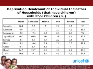 Deprivation Headcount of Individual Indicators
of Households (that have children)
with Poor Children (%)
Water Sanitation Health Edu Shelter Info
Merauke 10.1 5.2 2 2.9 6.3 9.3
Kaimana 6.6 27.3 11.2 3.2 4.2 11.6
Manokwari 3.2 19.4 9.2 2.9 2.8 9.2
Jayawijaya 40.0 60.9 20.4 15 6.1 42.9
Sorong 2.4 6.5 3.7 2.2 3.4 7.8
Biak 3.5 10.4 5.4 2.6 5.2 11.9
Urban 0.7 6.9 5.8 1.7 4 3
Rural 14.5 25.7 9.1 5.8 4.9 19.6
Total 10.1 19.7 8.1 4.5 4.6 14.4
 
