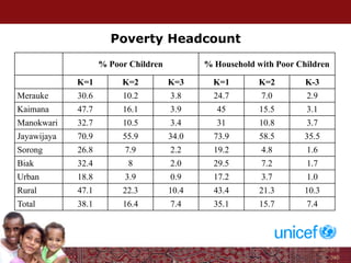 Poverty Headcount
% Poor Children % Household with Poor Children
K=1 K=2 K=3 K=1 K=2 K-3
Merauke 30.6 10.2 3.8 24.7 7.0 2.9
Kaimana 47.7 16.1 3.9 45 15.5 3.1
Manokwari 32.7 10.5 3.4 31 10.8 3.7
Jayawijaya 70.9 55.9 34.0 73.9 58.5 35.5
Sorong 26.8 7.9 2.2 19.2 4.8 1.6
Biak 32.4 8 2.0 29.5 7.2 1.7
Urban 18.8 3.9 0.9 17.2 3.7 1.0
Rural 47.1 22.3 10.4 43.4 21.3 10.3
Total 38.1 16.4 7.4 35.1 15.7 7.4
 